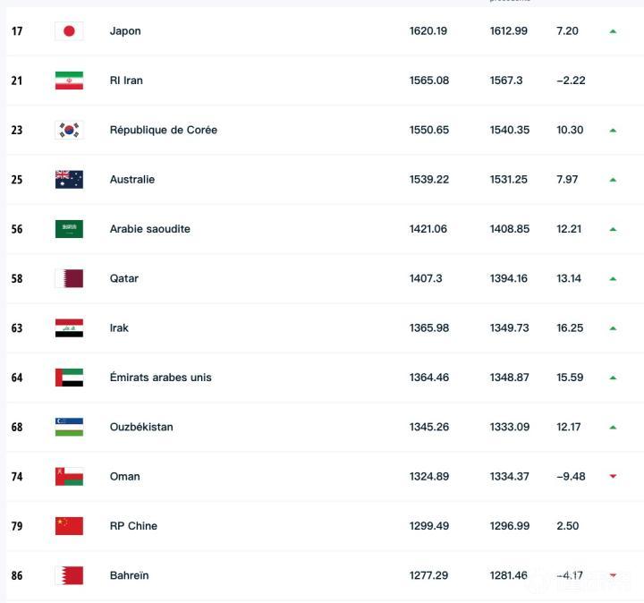 FIFA新一期排名：阿根廷第1，巴西跌至第5，国足仍排第79