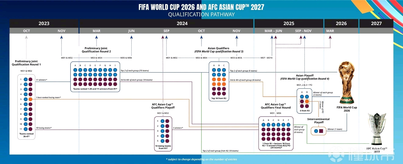 官方：2026世界杯亚洲区预选赛赛制确认，12强赛变18强