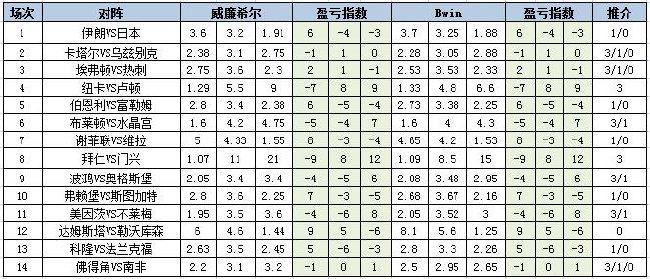 [新浪彩票]足彩第24021期盈亏指数：富勒姆全身而退